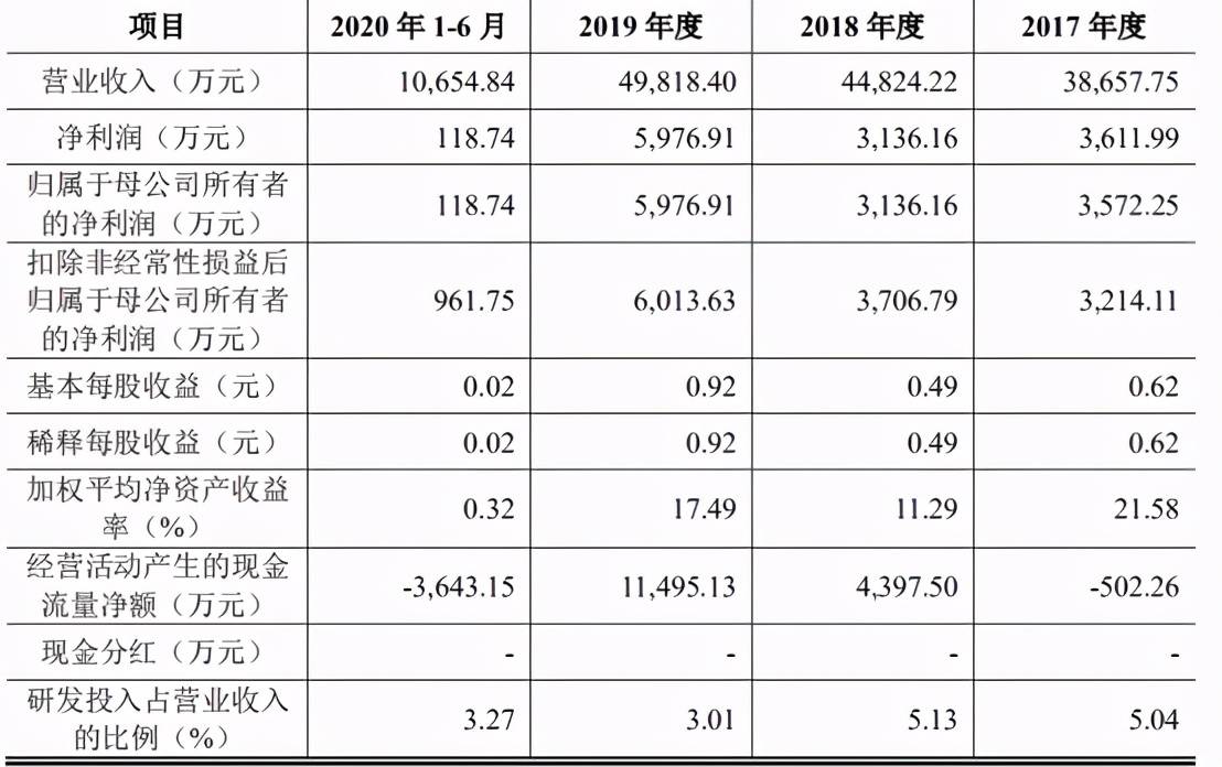 华立科技要上市了，去年收入5亿净利5977万元