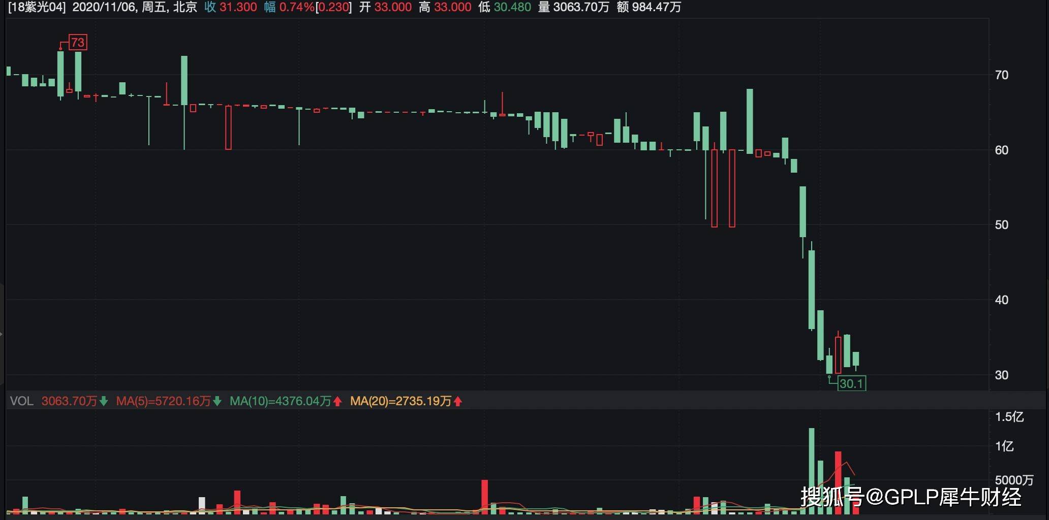显示|“18紫光04”闪崩 紫光集团上半年亏45.44亿元