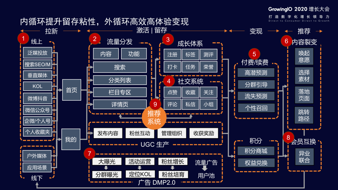 如何通过"三张"用户流转地图,提升关键节点转化?