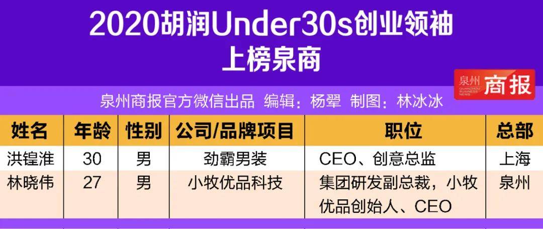 消息资讯|泉商“后浪”劲霸洪锽淮、九牧林晓伟上榜胡润创业领袖