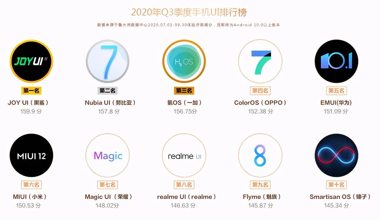 2020国产手机系统排名_国产手机系统排名:小米、华为无缘前三,魅族仅第