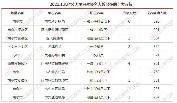 21江苏省公务员考试报名人数即将突破10万人最热门岗位已确定