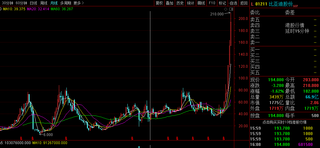 比亚迪股票今日股价是多少 3d51ea0f10ab409ba1906376c7ce142d.png