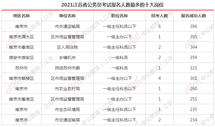 江苏人口2021总人数_2021江苏省考报名结束 预计最终报名人数将突破40万人