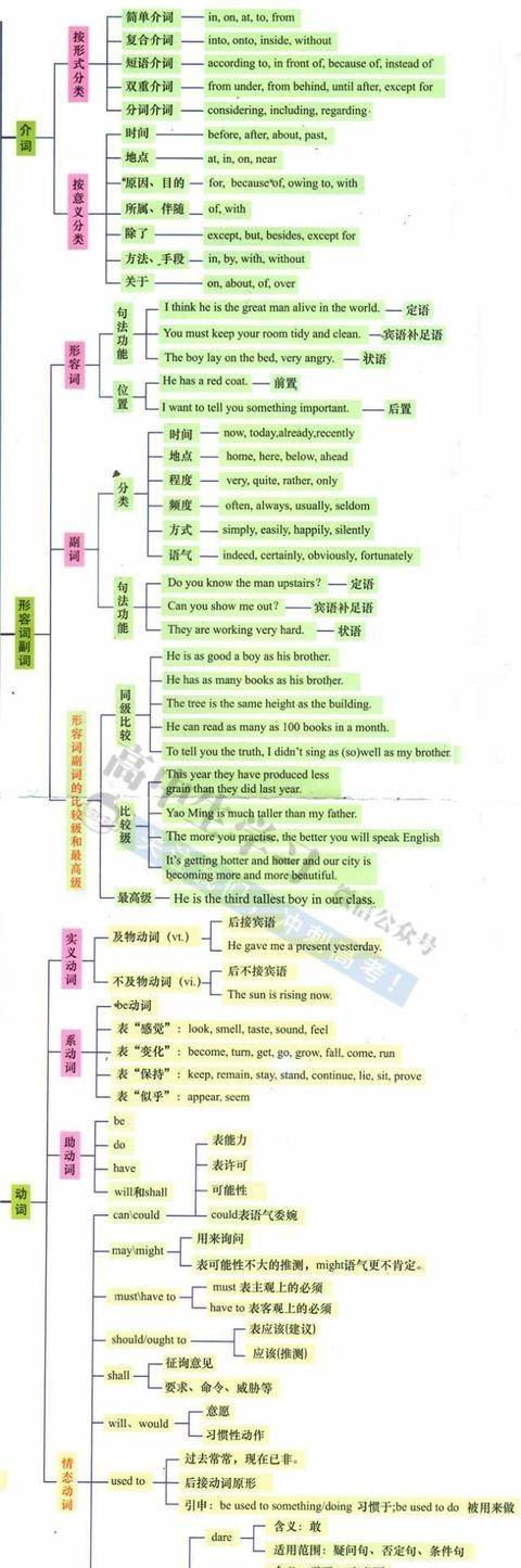 最全高中英语语法思维导图高考考点全面梳理学霸们都在用