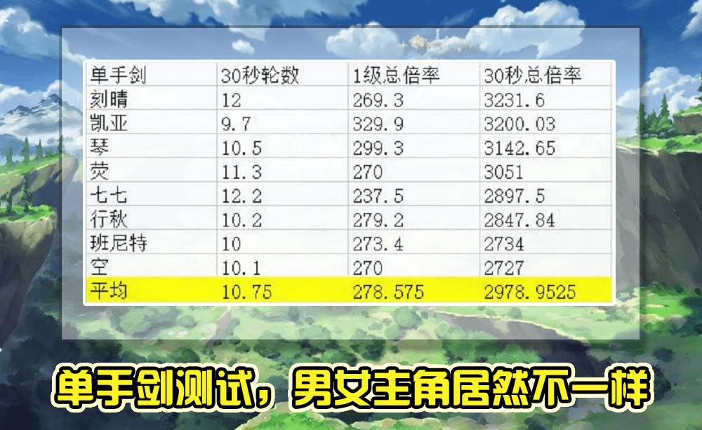 原神哪个角色天生高贵全角色普攻倍率测试男女主居然不一样