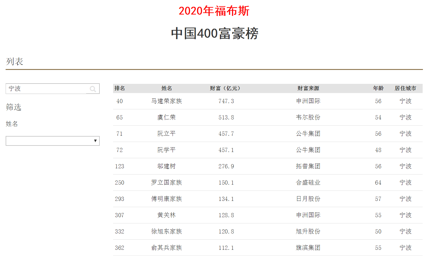 浙江宁波十大巨富或隐现,总身价3098亿?阮氏兄弟坐拥914亿