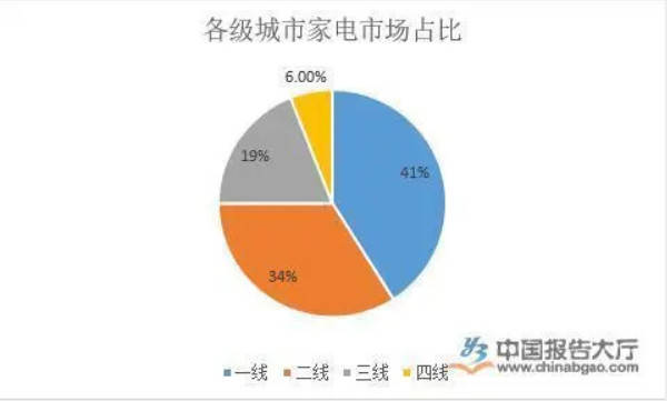 日本城市gdp和美国城市gdp_2017年我国各线市人均GDP 各线市人口占比 世界各国人均用电量及家用电器市场规模预测(3)