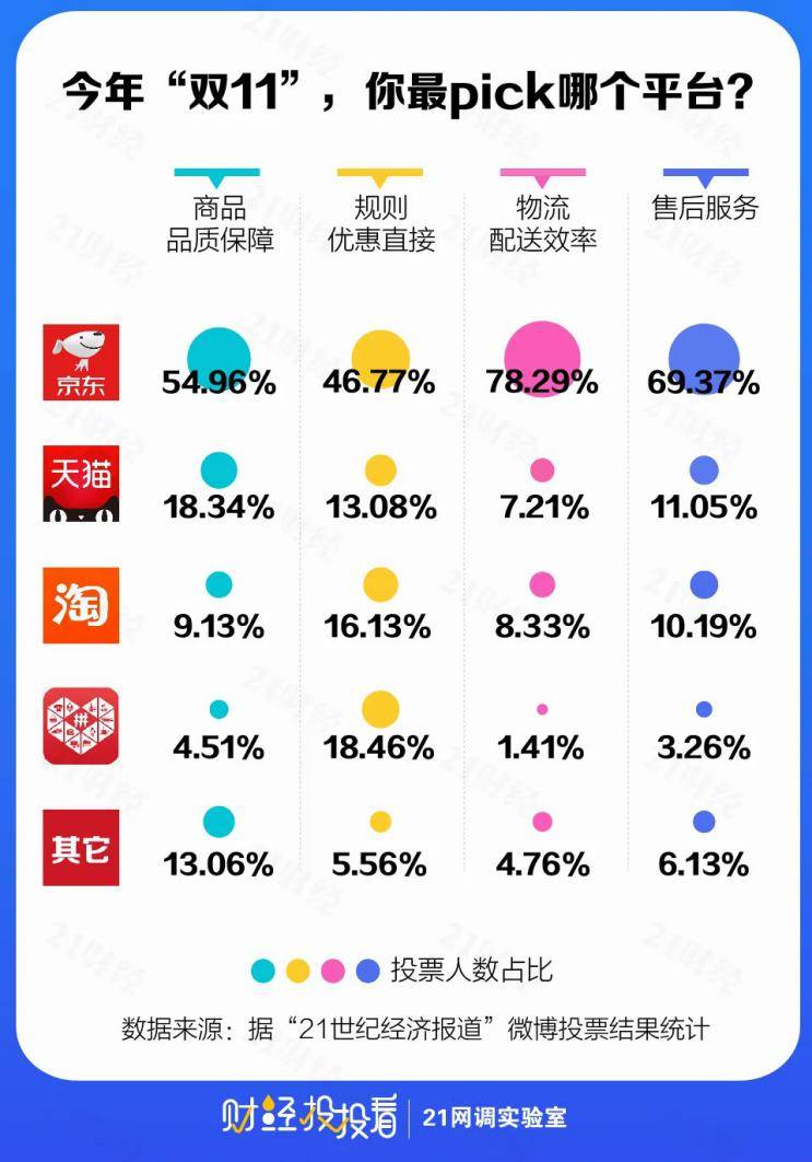直击11.11痛点 京东超市“买贵就赔”、“不爱吃就退”获青睐