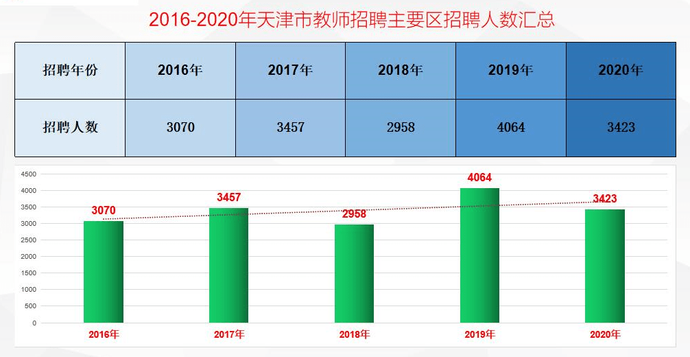 天津教师招聘语文学科历年招聘人数对比,滨海新区5年蝉联第一