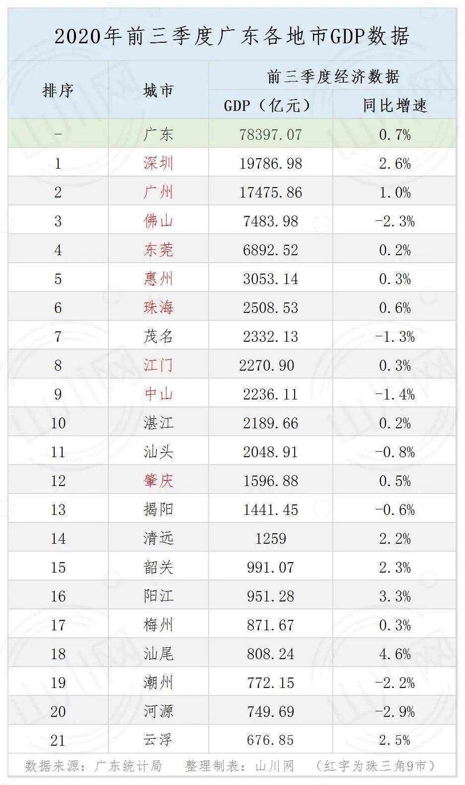 2020年惠州市前三季gdp_2020年前三季度惠州市经济运行情况分析 GDP同比增长0.3 图