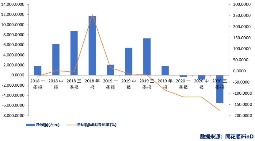 商誉|?三盛教育频“变脸”？对赌期过后子公司业绩下滑，募资用途改变