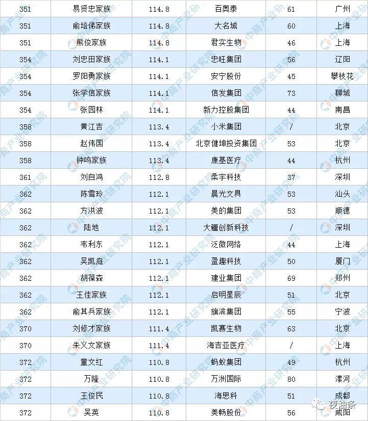 臨沂首富排行榜2017_臨沂6人上2017胡潤百富榜,他是臨沂最有錢的人!