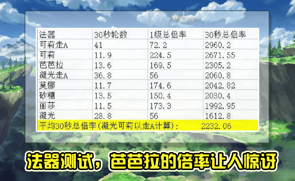 原神哪个角色天生高贵全角色普攻倍率测试男女主居然不一样