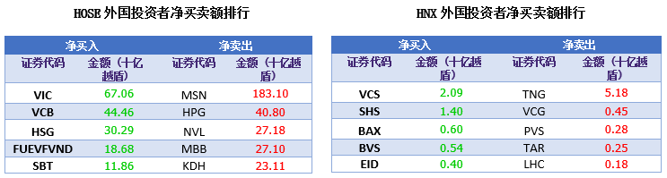 建设|越南股市日评2020年11月10日: 资金流涌入市场，越南指数上涨近14点