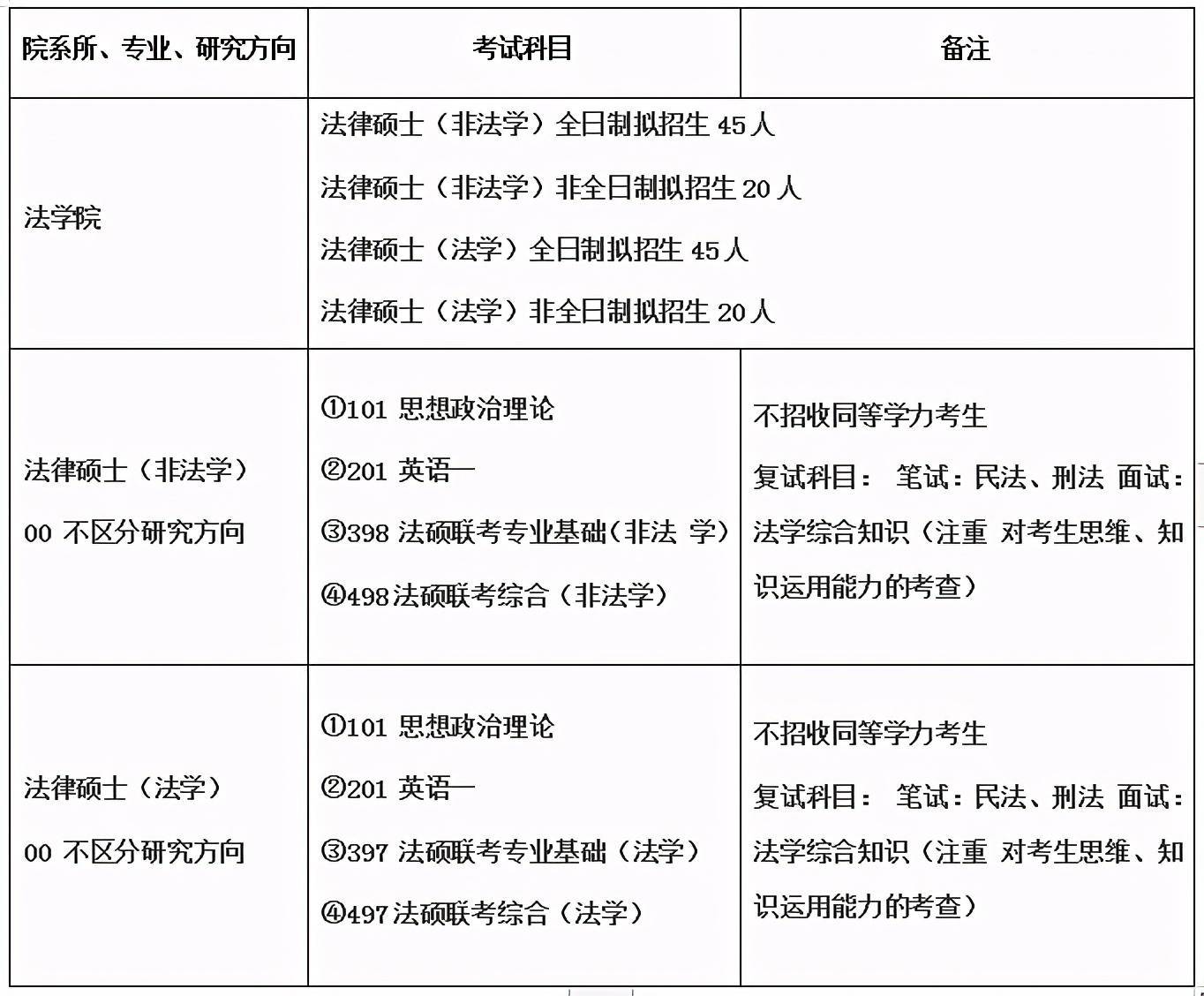 山西大学2020研究生_山西大学2021年法律硕士研究生招生目录