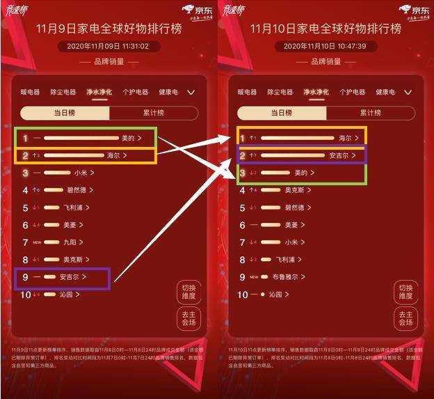 京东11.11冰箱榜单消费升级趋势显著：高端品牌卡萨帝阔步高升-家电圈官网