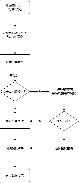 经验教程|3分钟看懂，如何解决Twitter分享索权过多的问题