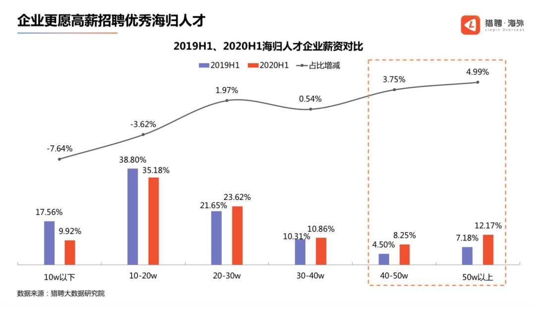 发展|留学生洞察报告：近六成海归希望回国发展，商科最受青睐！
