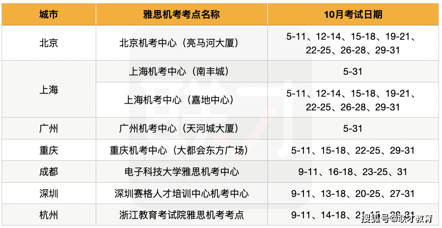 另外10月的雅思纸笔考试时间也增加至6个,分别为: 10月10日,15日,17日