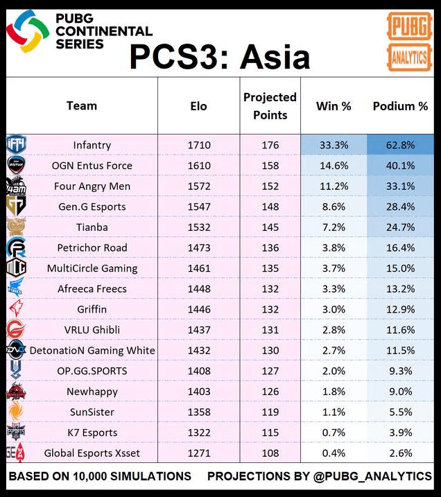 洲际赛排行_PCS5东亚洲际赛夺冠实力排行榜