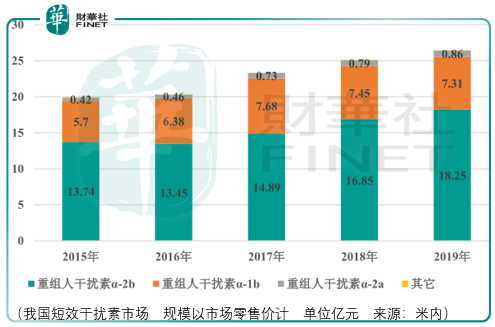 领导|【IPO前哨】历史增长无法领导未来，凯因科技乙肝临床进展是看点