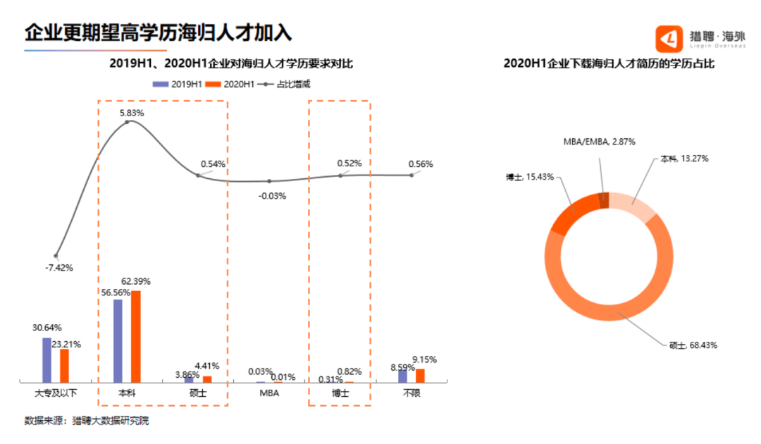 发展|留学生洞察报告：近六成海归希望回国发展，商科最受青睐！