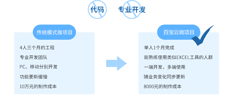 维度|从成本角度，如何快速看懂TOB创业：5个维度帮你避开高投入