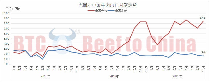 中国|连续两月回落后 10月巴西对中国大陆牛肉出口量回升至8.5万吨高位