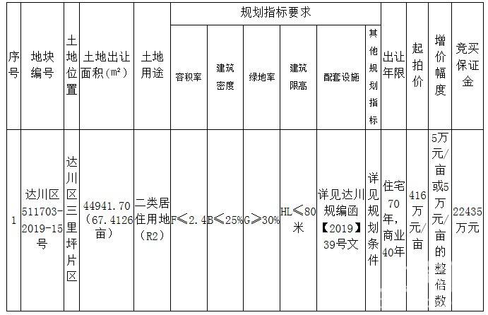 达川区gdp