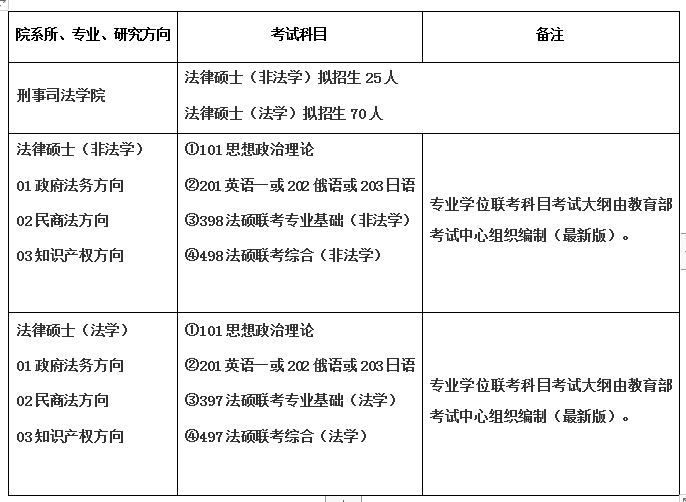 2020年上海政法学院_上海政法学院2021年法律硕士研究生招生目录