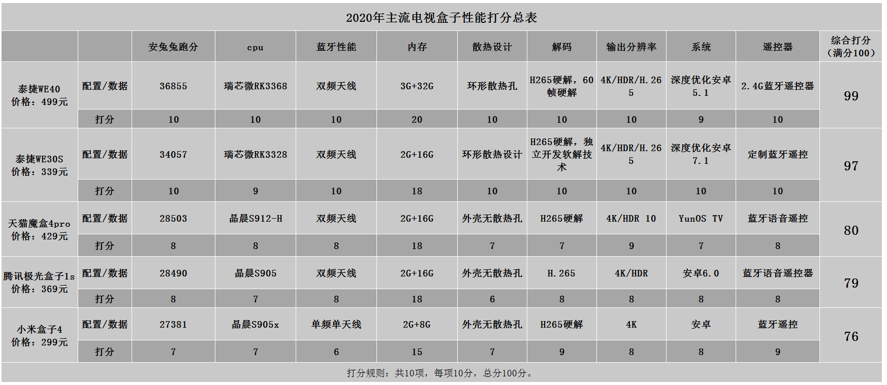 最靠谱电视盒子排行榜来了!双11被抢疯了的五大精品