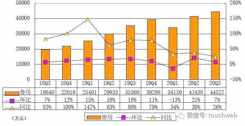 虎牙|虎牙季报图解：营收28亿同比增长24% 陷暴力裁员风波