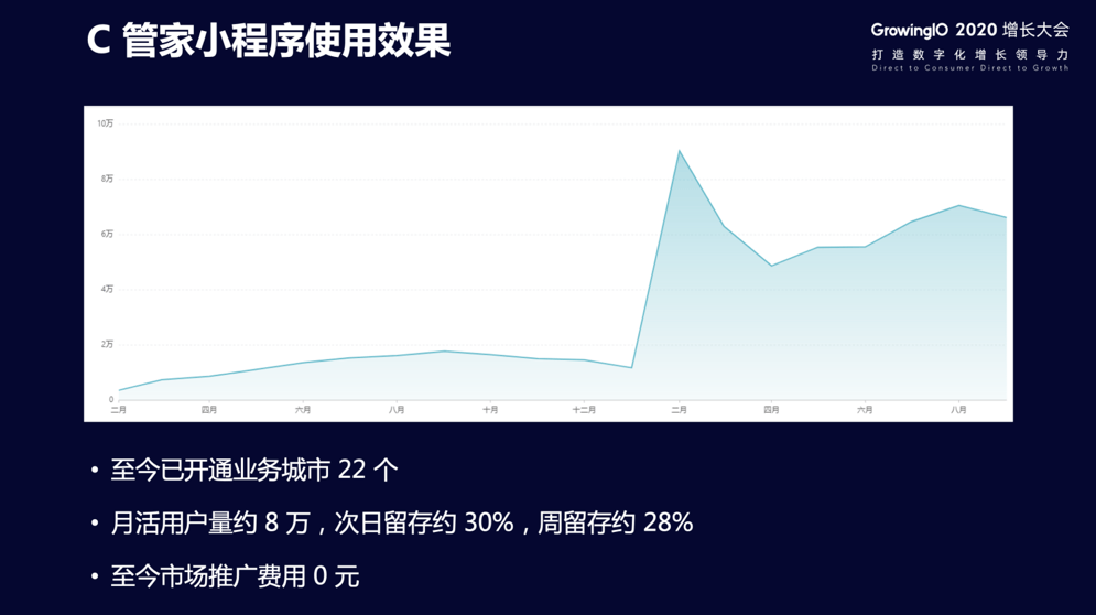 程序私|月活用户从 0 到 8 万：地产行业如何打造自己的小程序私域流量池