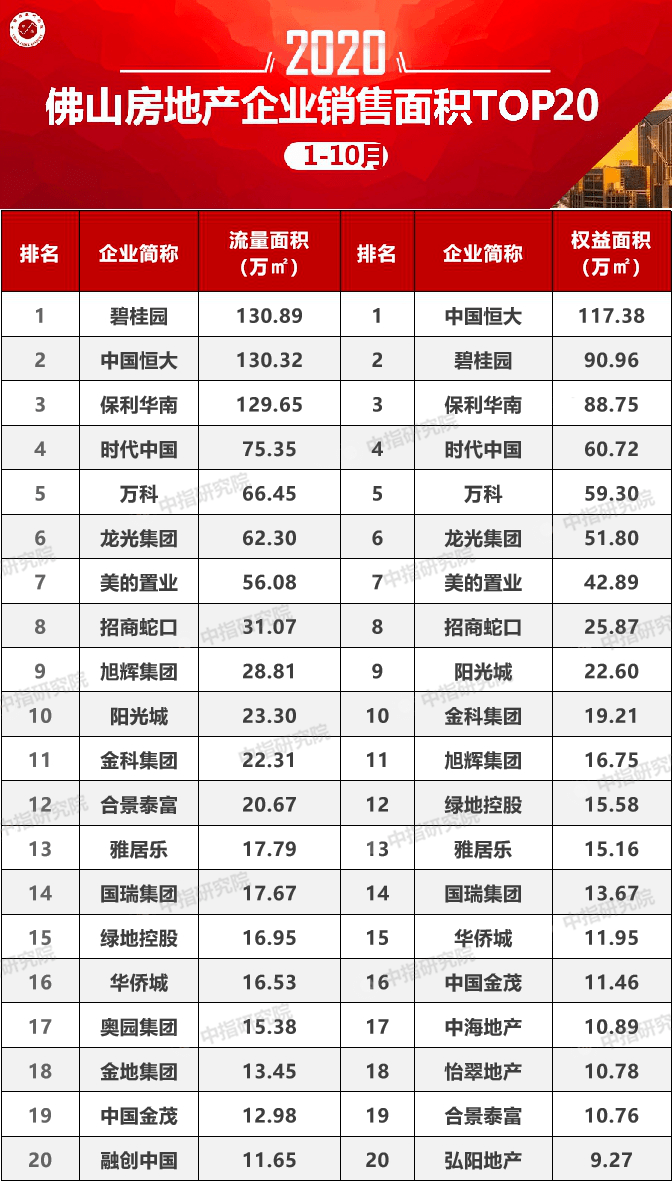 佛山gdp2020年10月_佛山2020年房价地图(2)