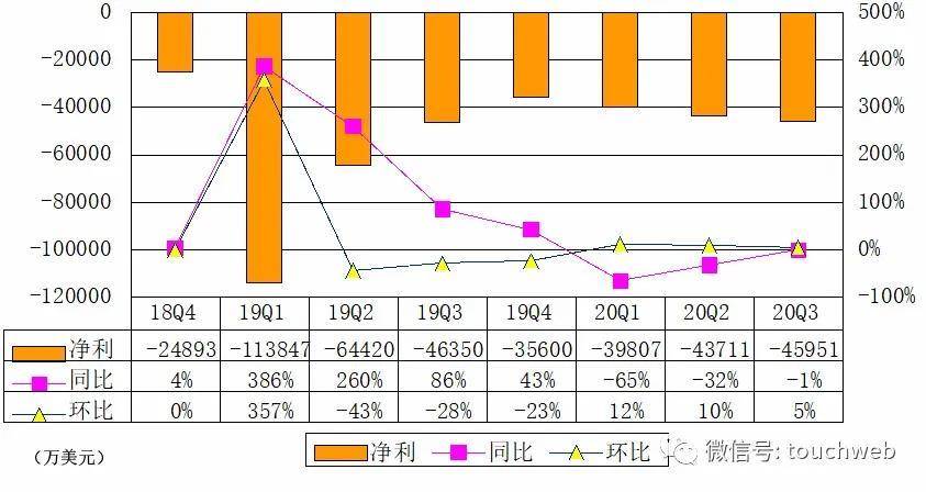 Lyft|网约车Lyft季报图解：营收同比降48% 亏4.5亿美元