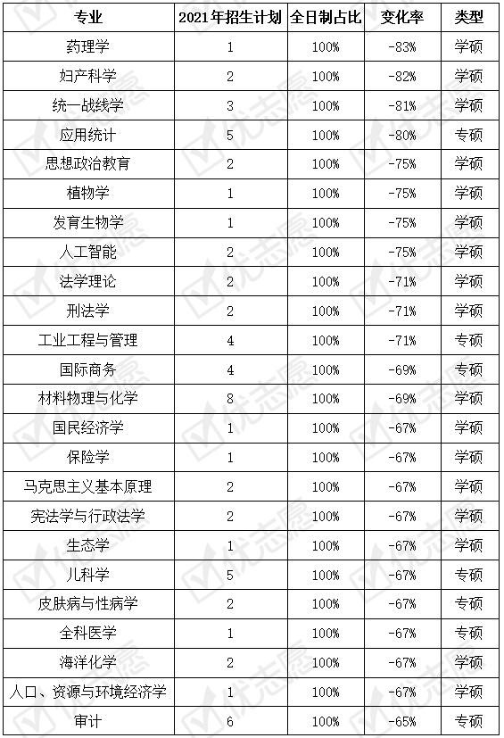 统考|2021年山东大学硕士统考生减招！工程管理专硕招生计划大幅提升！