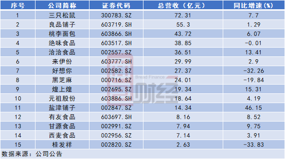 归母|15家“零食股”业绩排名：三只松鼠营收居首，良品铺子增收不增利