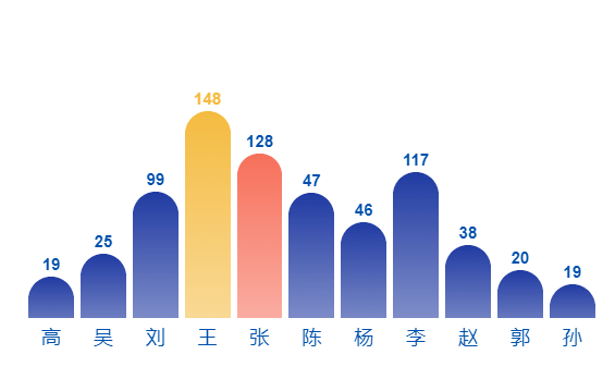 计姓人口_在宋版 百家姓 中排序为第一百十三位门阀(2)