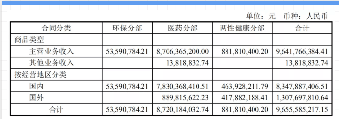 2020h1合同产生的收入的情况来源：公司财报尽管人福医药的总营收多年保持