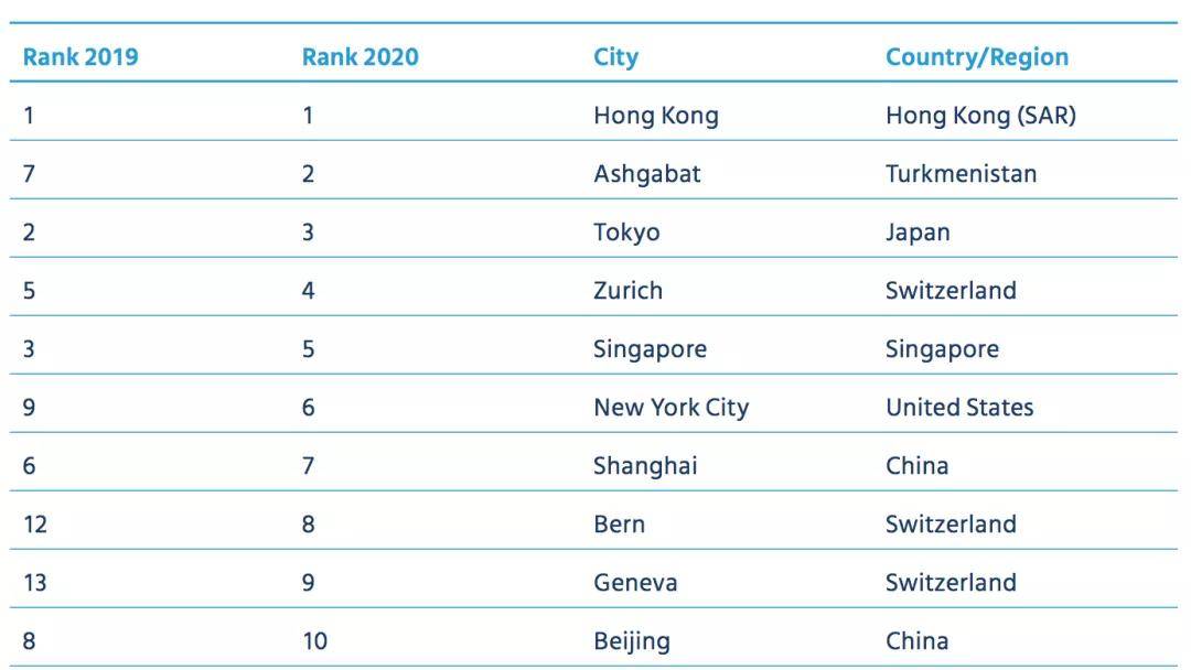 成本|2020年全球生活成本排行榜出炉，英国城市无一进前十？英国大学：你确定吗？