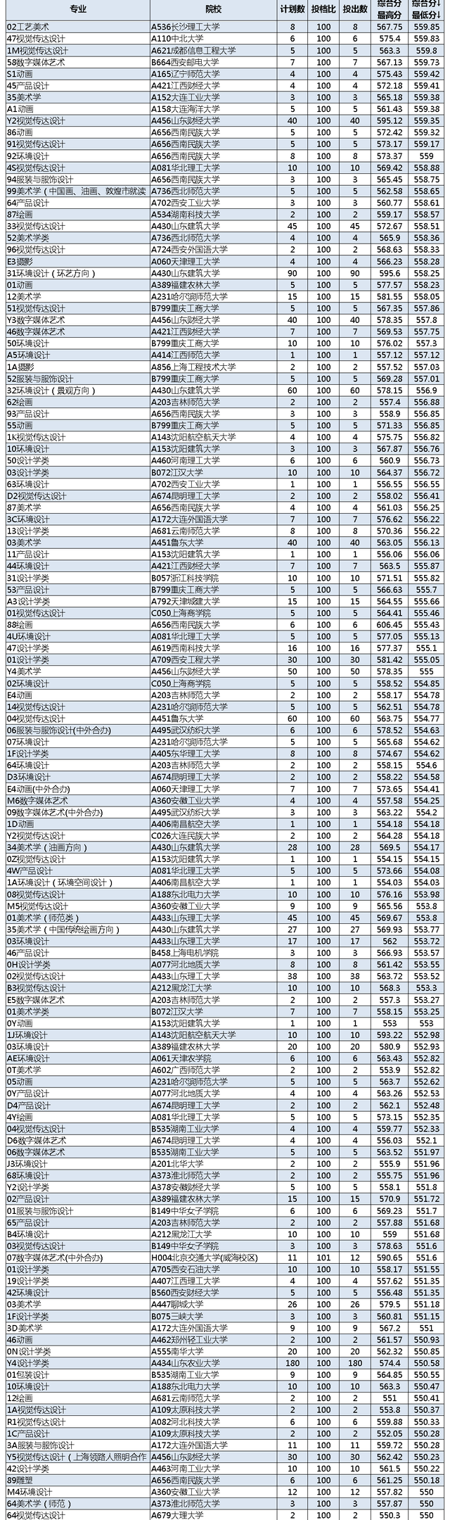 2020年山东省本科二_山东2020美术类艺术本科统考第1、2、3次志愿投档分
