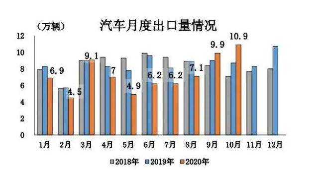 汽车|中汽协：“银十”超过“金九”，汽车销量连续六个月增速超过10％