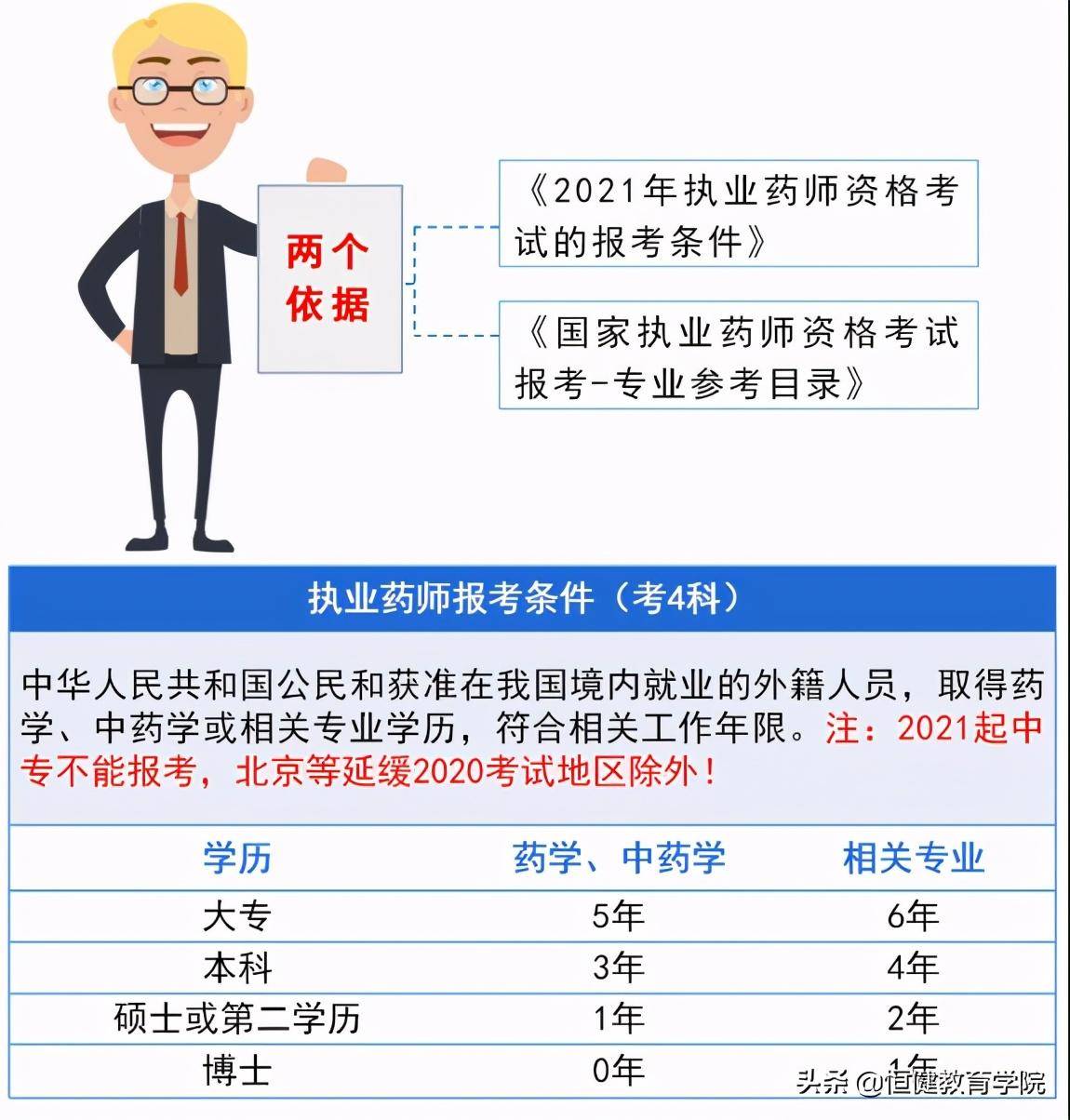 【抢先看】2021执业药师报考条件（附相关专业目录）