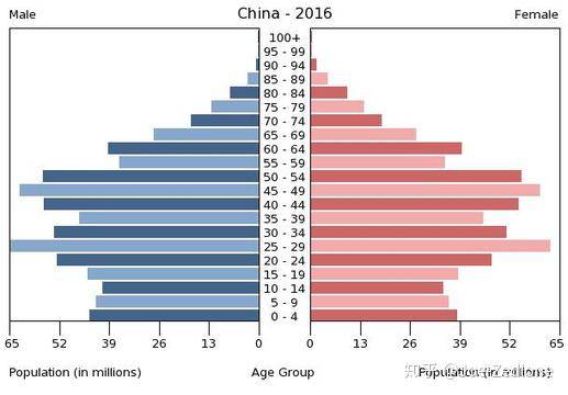 中国的人口老龄化问题严重吗?