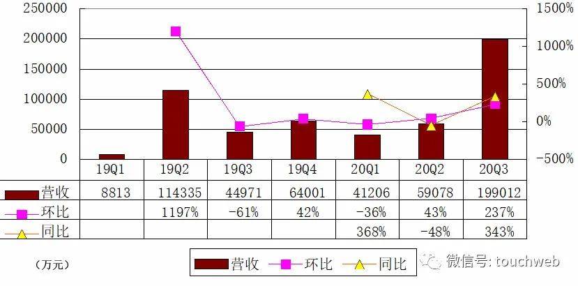 主流|小鹏汽车大涨33%：市值322亿美元 Q4交付量或破万