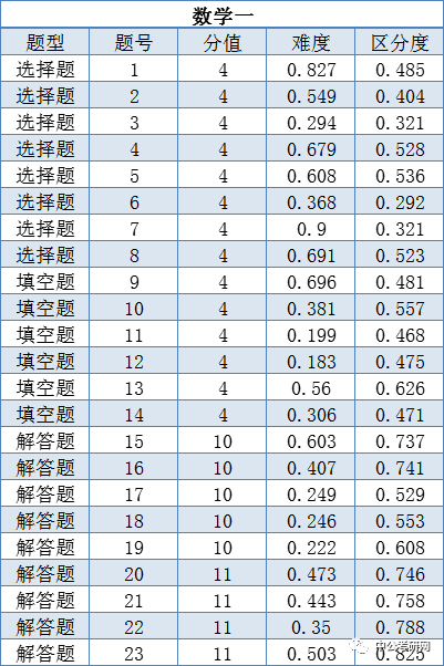 69 ,难度系数0.438, 难度偏大2019考研数学全国平均分情况如下