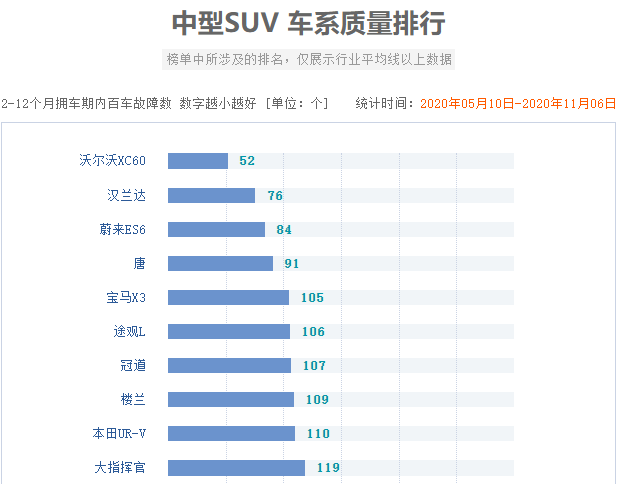 汉兰达排行_原创6月份中型SUV销量排行,红旗HS5获亚军,汉兰达仅排第十