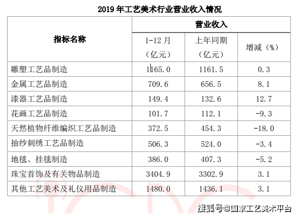 彩神工艺美术产业白皮书 （2020） 19 年工艺美术行业整体发展状况(图3)