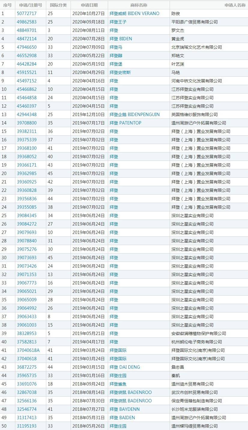 不可以注册商标的名字